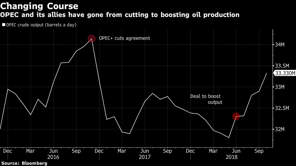 Opec eyes yet another u-turn as oil slump stirs talk of new cuts - Moneyweb
