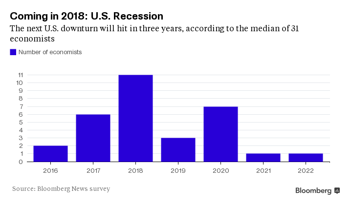 Here’s when economists expect to see the next US recession - Moneyweb