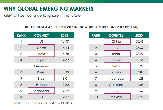 Global emerging markets out of favour, but… - Moneyweb
