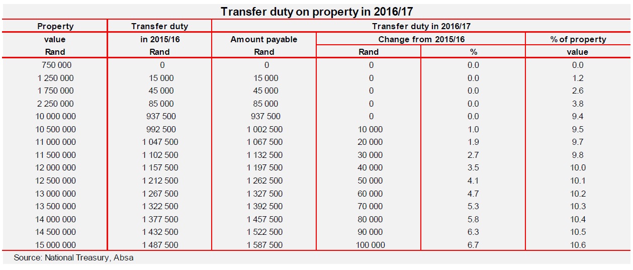 New transfer duty tax likely to hit wealthy homeowners Moneyweb