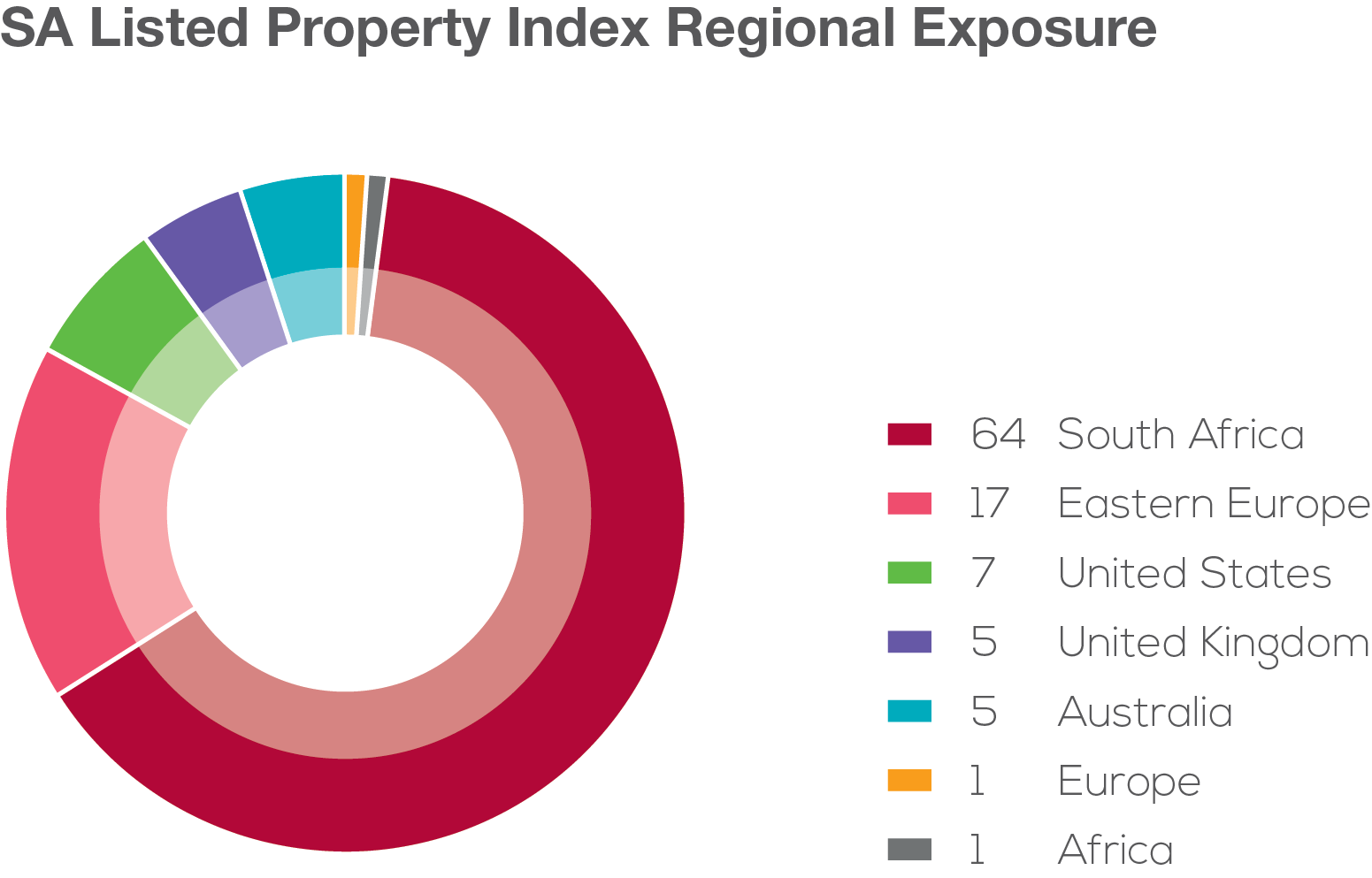 SA listed property Migration for growth Moneyweb