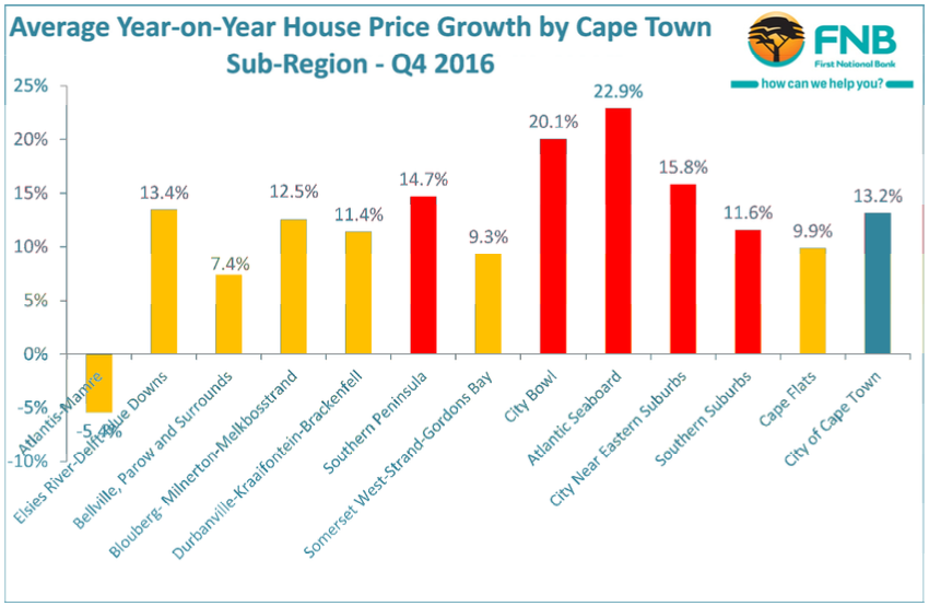 Here’s how Cape Town property prices have exploded Moneyweb