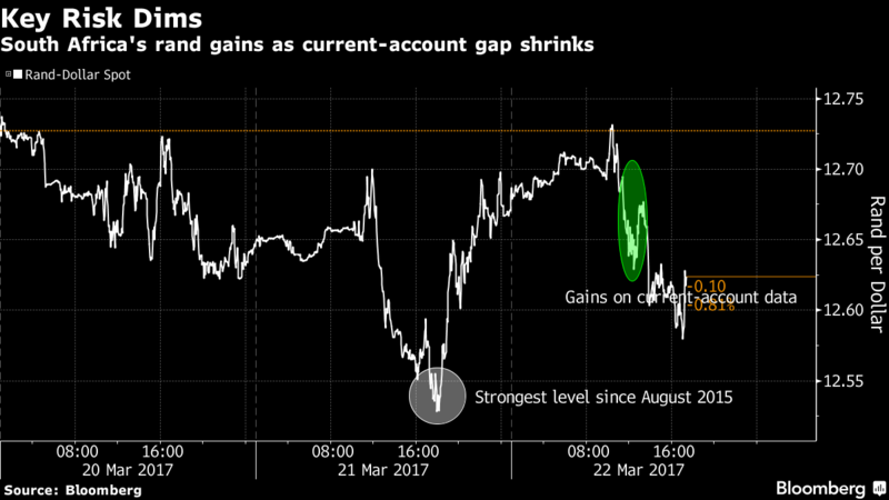 Bets are on SA rate cut as current-account gap shrinks - Moneyweb
