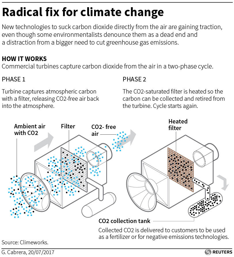 Dim sunlight with chemicals, fans to suck up carbon dioxide Moneyweb