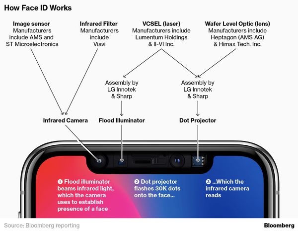 Iphone Back Sensor Ineds Apple to target rear-facing 3-D sensor for 2019 iPhone - Moneyweb