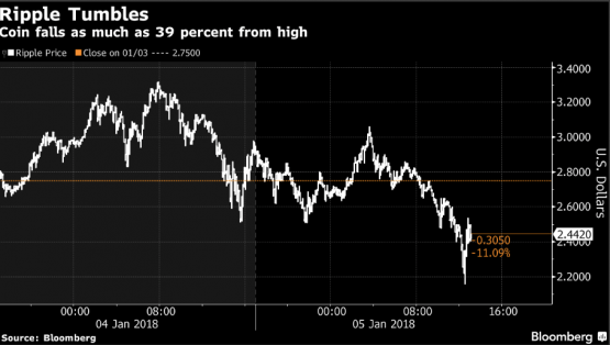 Bitcoin rises as Ripple’s allure fades for manic crypto traders - Moneyweb