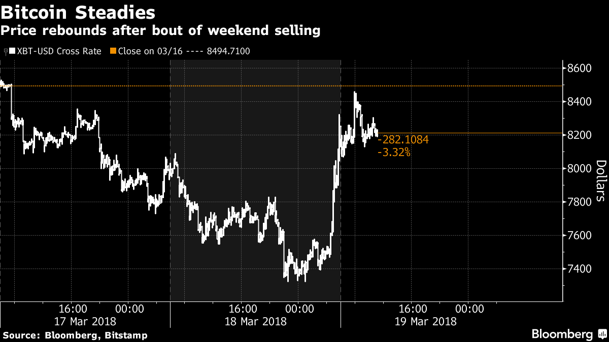 Bitcoin rises from six-week low as G-20 weighs cryptocurrencies - Moneyweb