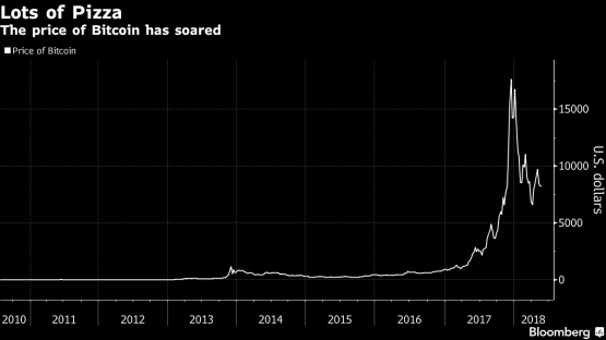 This Bitcoin Pizza Day, remember not to spend bitcoins on pizza - Moneyweb