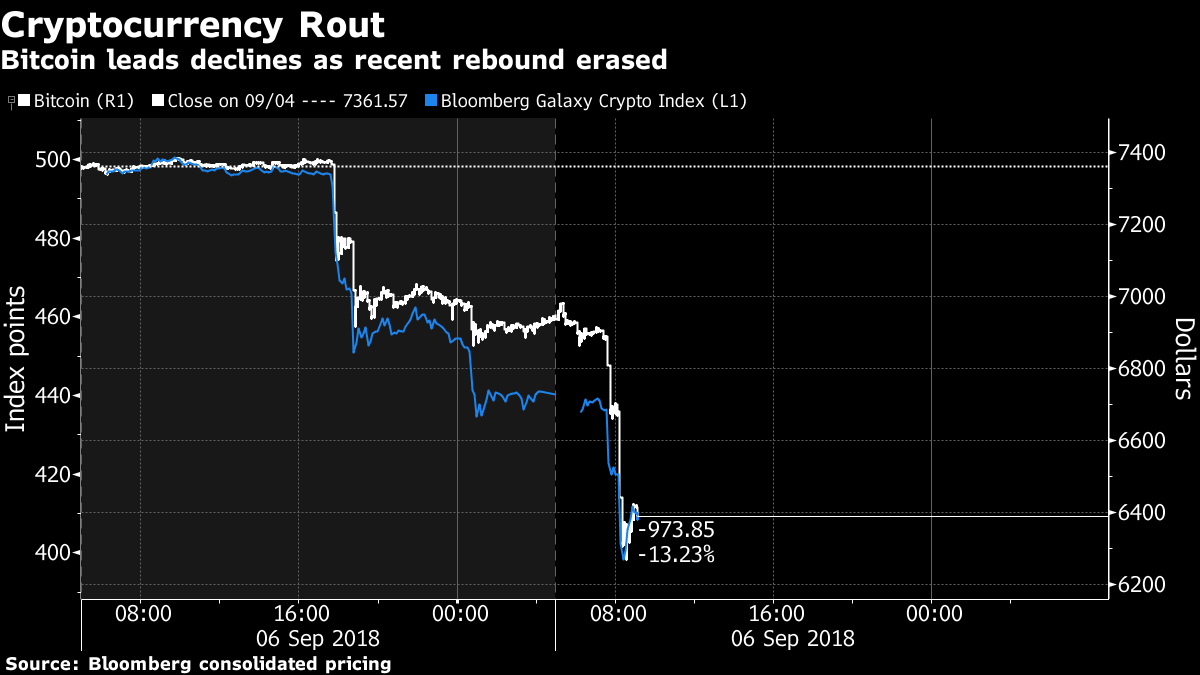Bitcoin falls off a cliff again as cryptocurrency slump deepens - Moneyweb