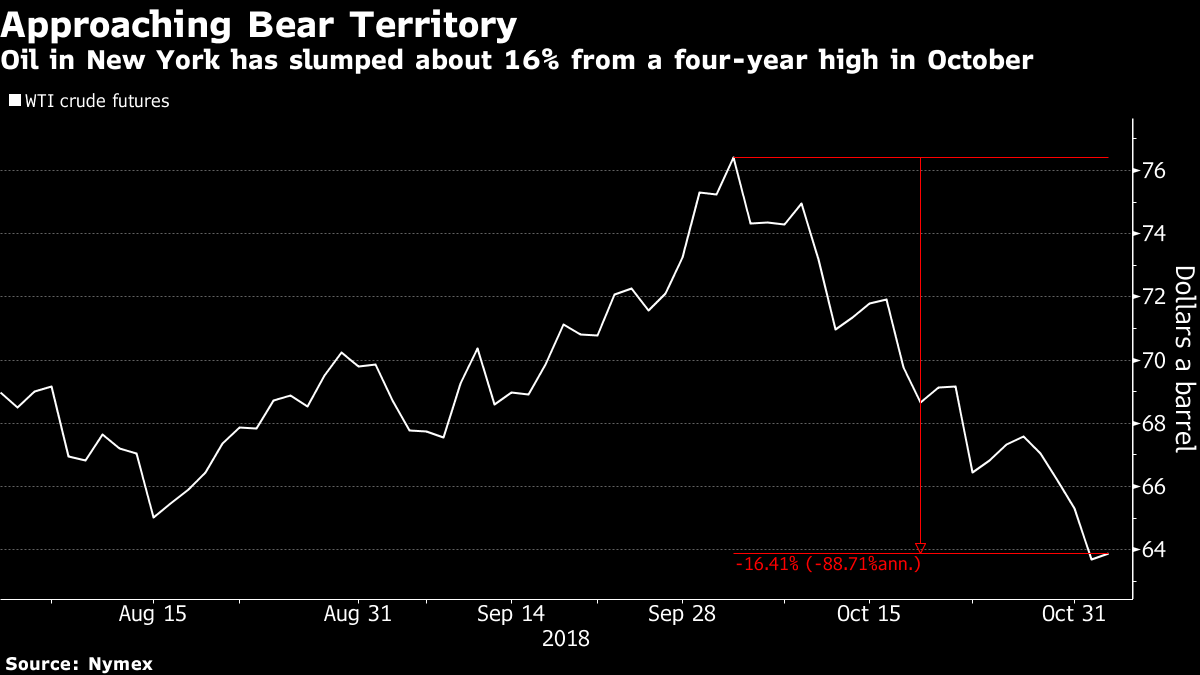 Oil set for biggest weekly loss since February on supply concern - Moneyweb