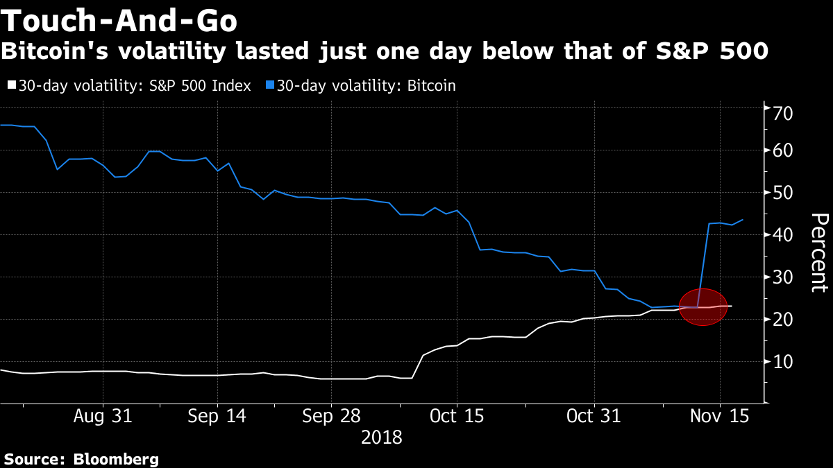 Cryptocurrencies plummet, with bitcoin breaking below $5 000 - Moneyweb