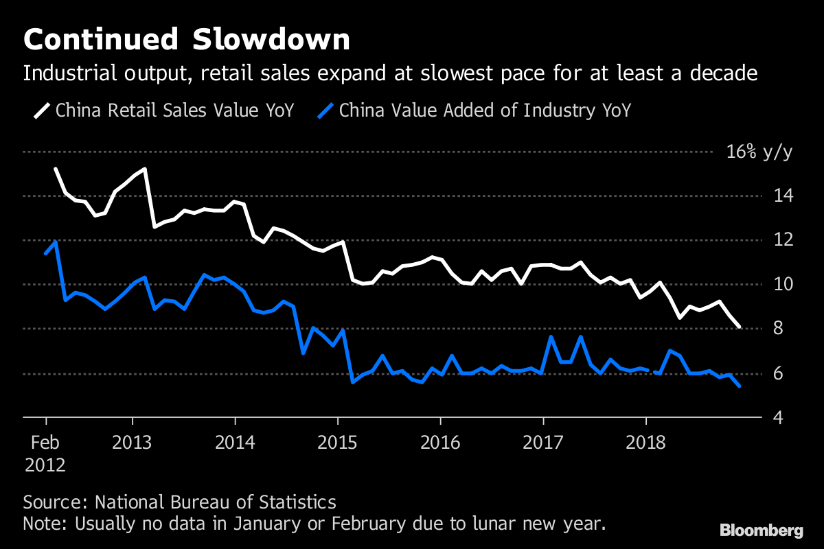 China’s economy still slowing as policy makers form 2019 Plans - Moneyweb