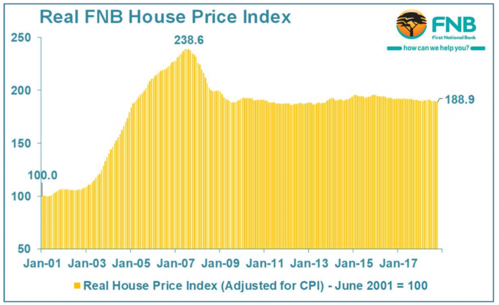 House prices down 21 and falling since the peak Moneyweb
