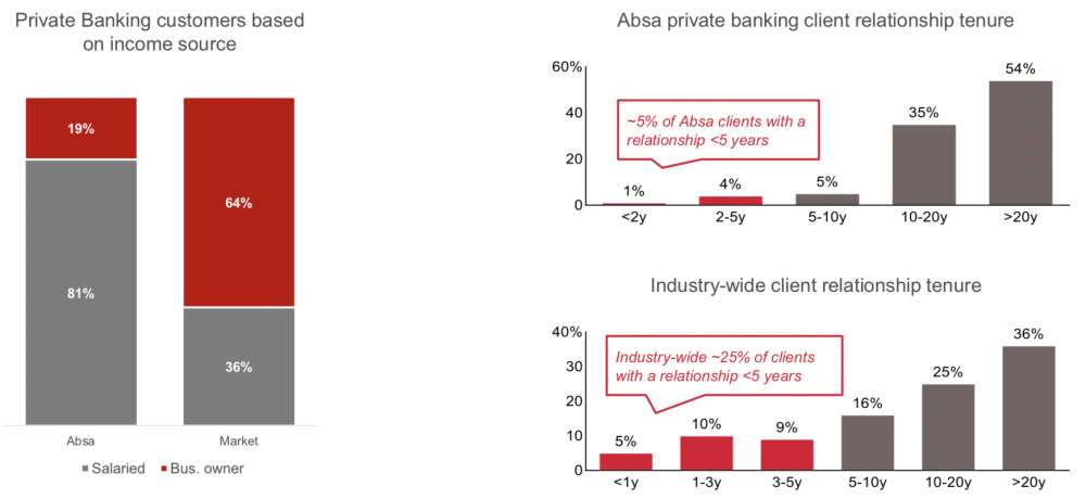 Absa: Here’s what’s wrong with its retail bank - Moneyweb