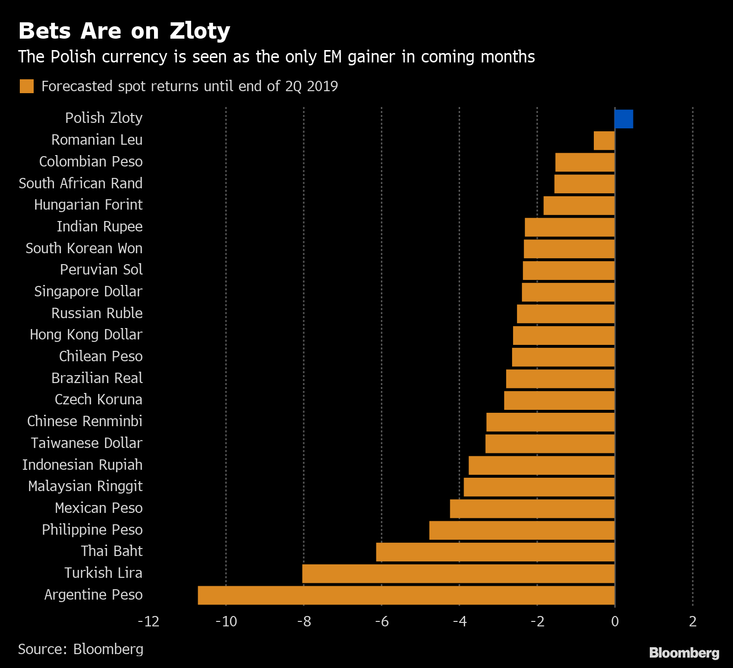 The forecast for emerging currencies is grim. With one exception - Moneyweb