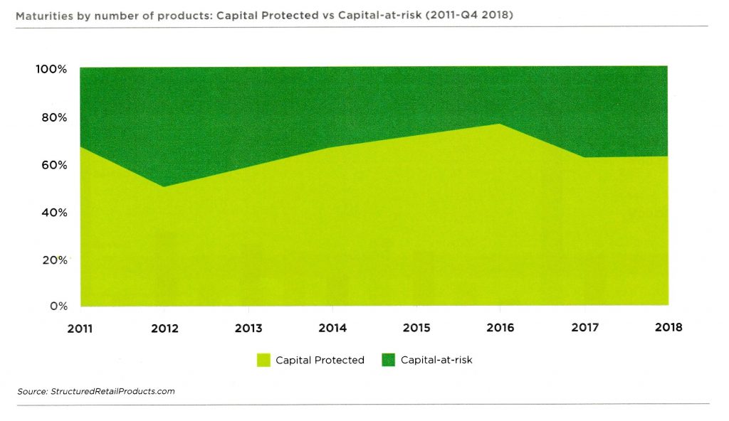 SA structured products deliver mixed results - Moneyweb