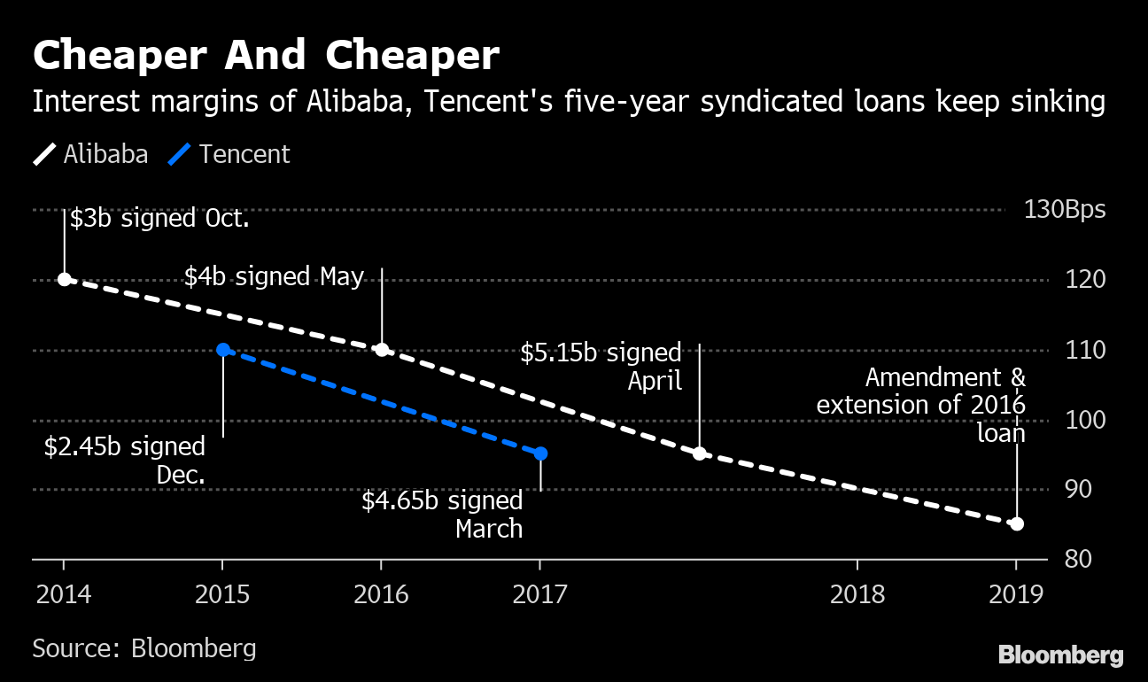 Alibaba group is said to seek its cheapest ever dollar loan - Moneyweb