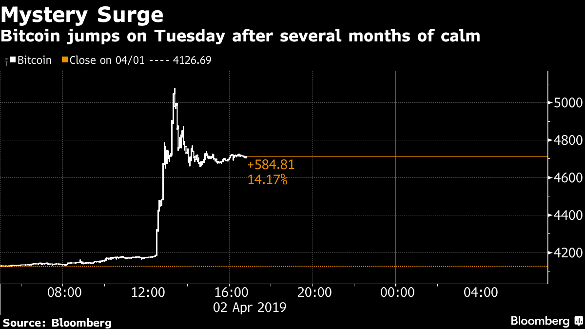 Bitcoin surges as cryptocurrency market suddenly springs to life - Moneyweb
