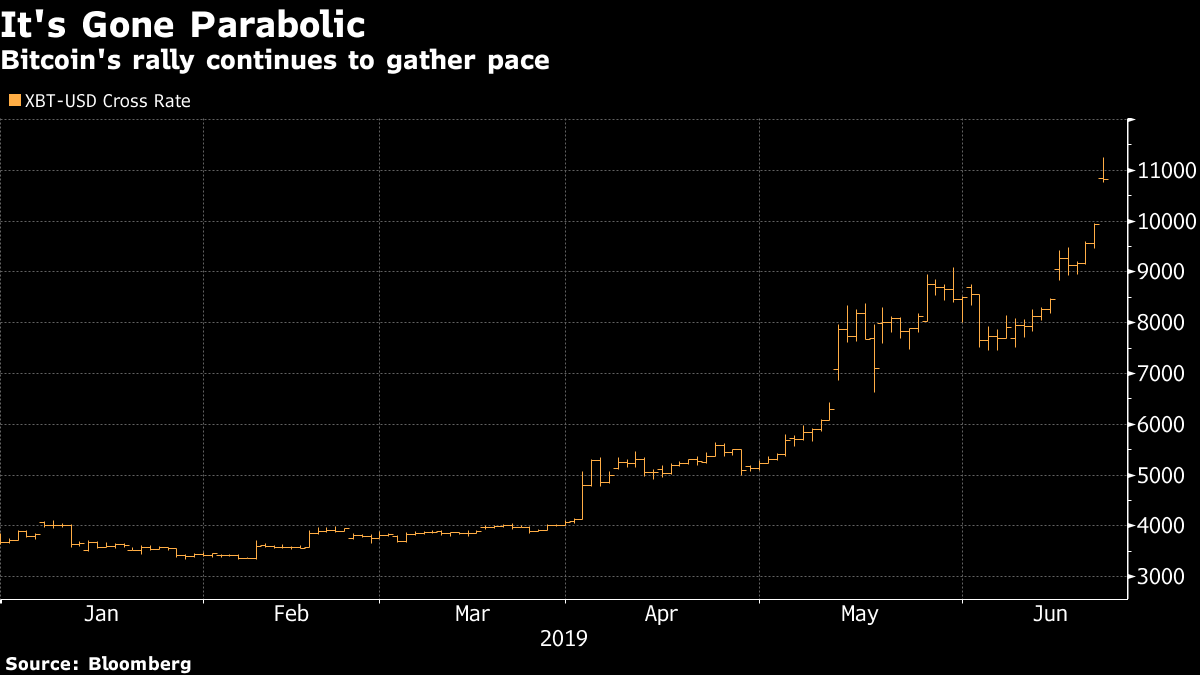 Bitcoin climbs above $11 000 as memories of popped bubble fade - Moneyweb