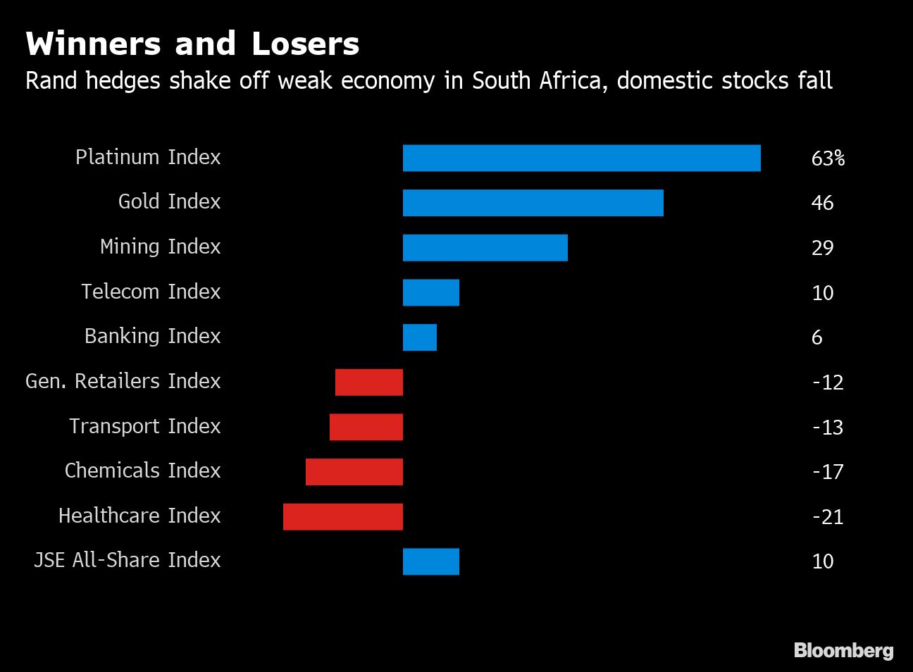 Golden six months for South African stocks defy economic gloom Moneyweb