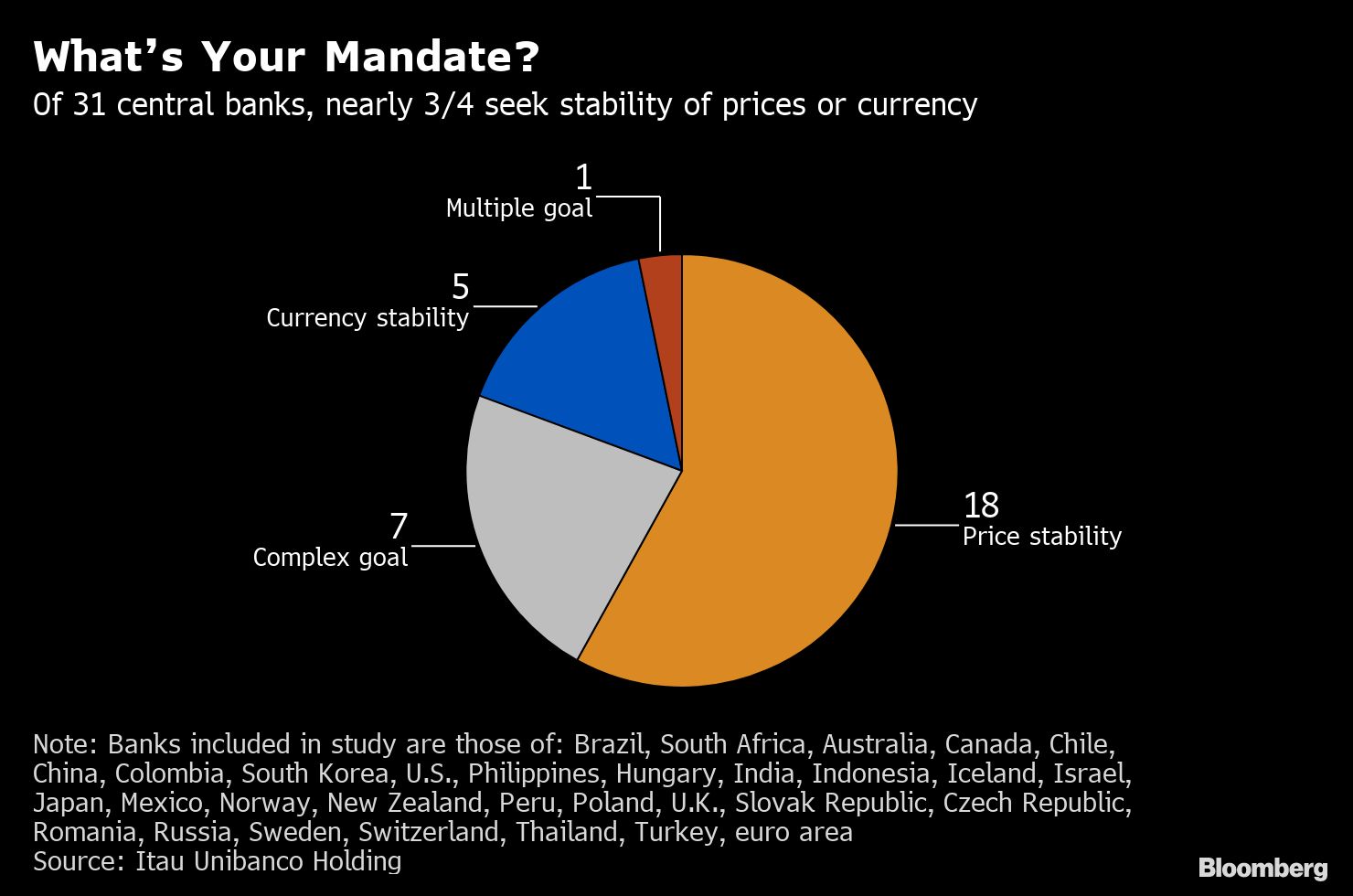 Missing their inflation goals, central banks study moving posts - Moneyweb