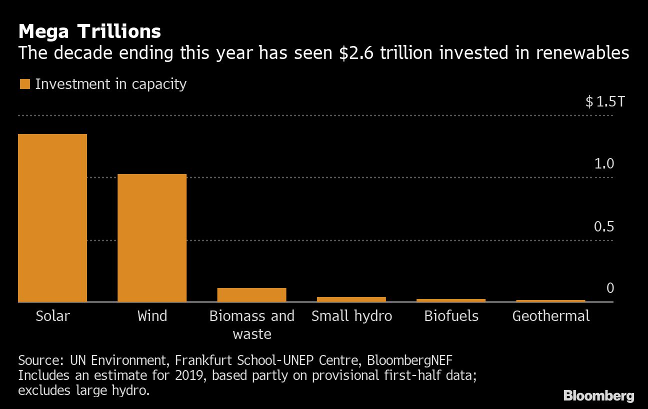 Clean energy investment is set to hit $2.6tr this decade - Moneyweb