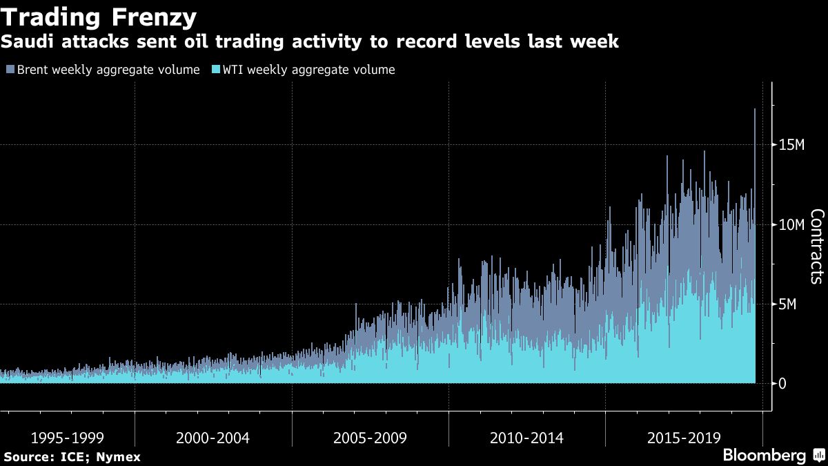 Oil resumes gains on rising gulf tension and Saudi supply doubts - Moneyweb