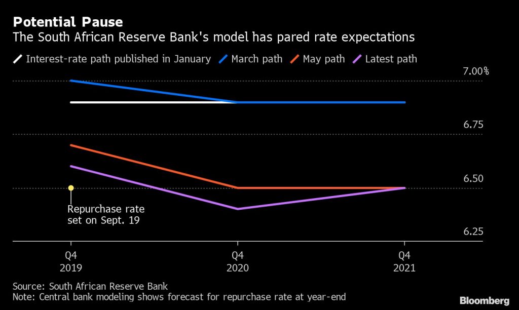 Sarb model suggests rate on hold - Moneyweb