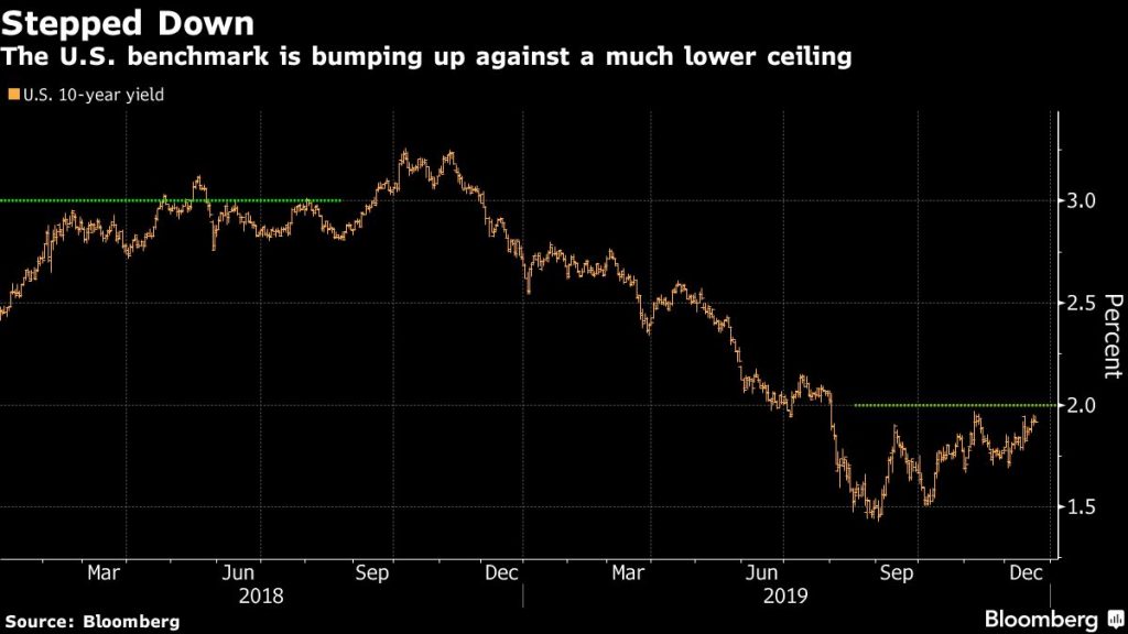 In 2020, 2% looks like the new 3% for the world’s benchmark rate - Moneyweb