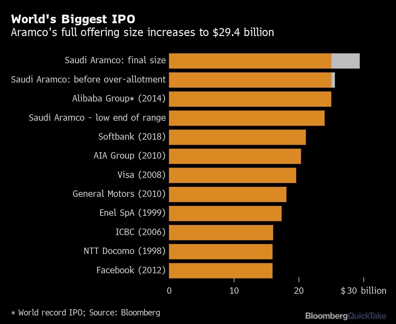 World S Biggest Ipo Got Bigger Aramco Ipo At 29 4bn Moneyweb