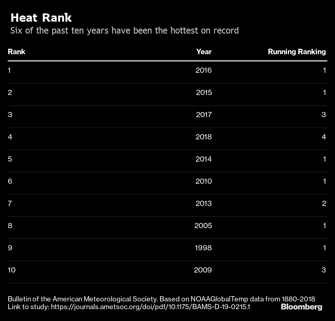 Get used to record-breaking heat because it’s here to stay - Moneyweb