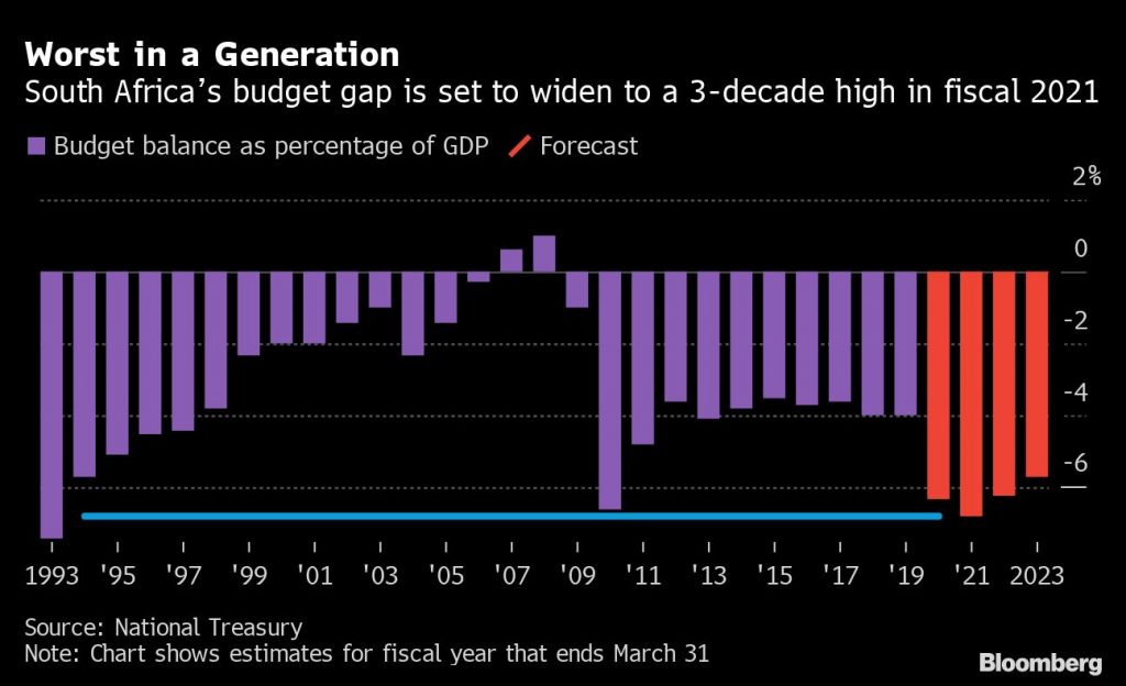 These charts show the debt and deficit woes in SA’s budget Moneyweb