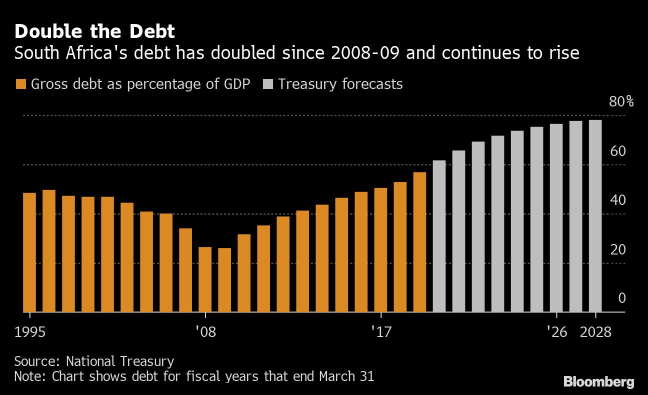 South Africa's economic firepower: Now vs 2008 crisis in charts