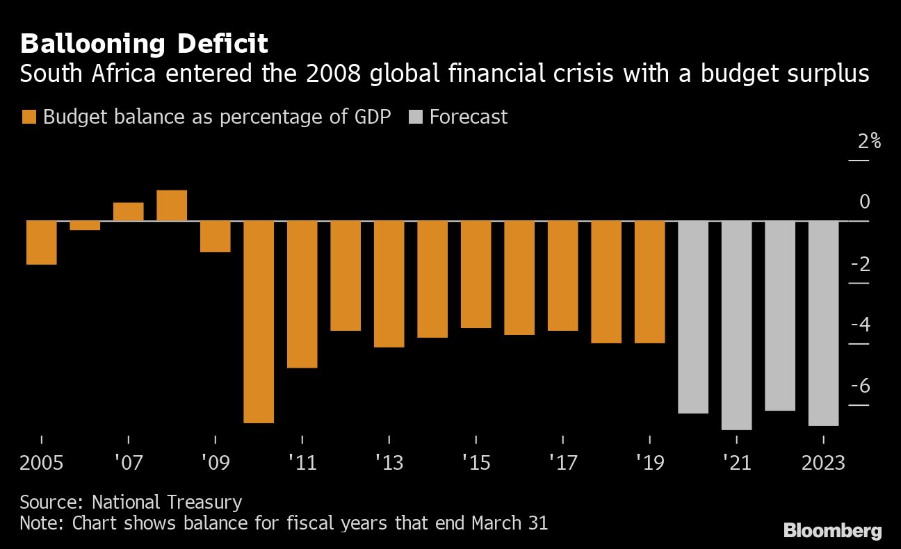 South Africa's economic firepower: Now vs 2008 crisis in charts