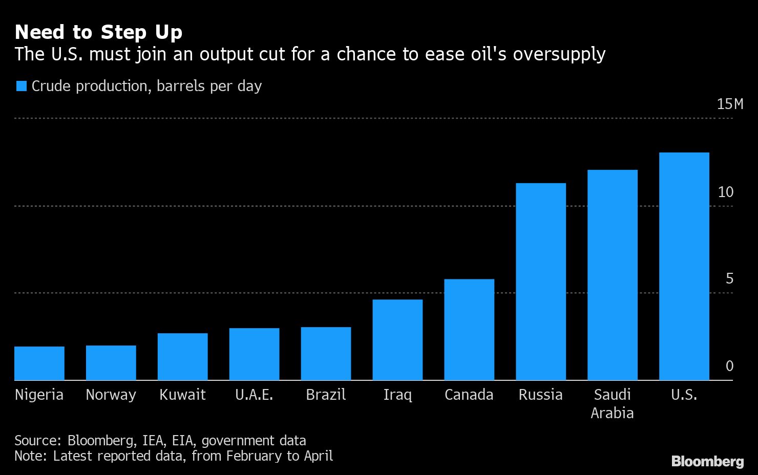 Oil moves higher with impact of possible output cuts in focus - Moneyweb