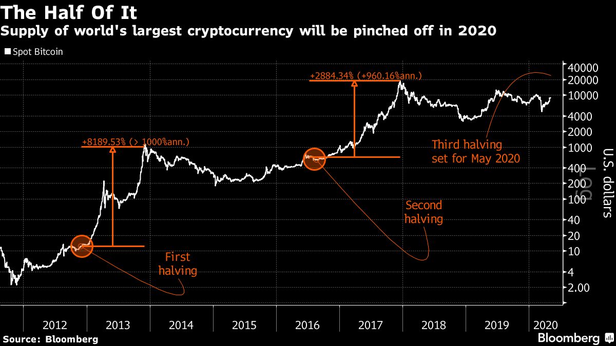 Bitcoin is staging a comeback reminiscent of 2017 bubble frenzy - Moneyweb