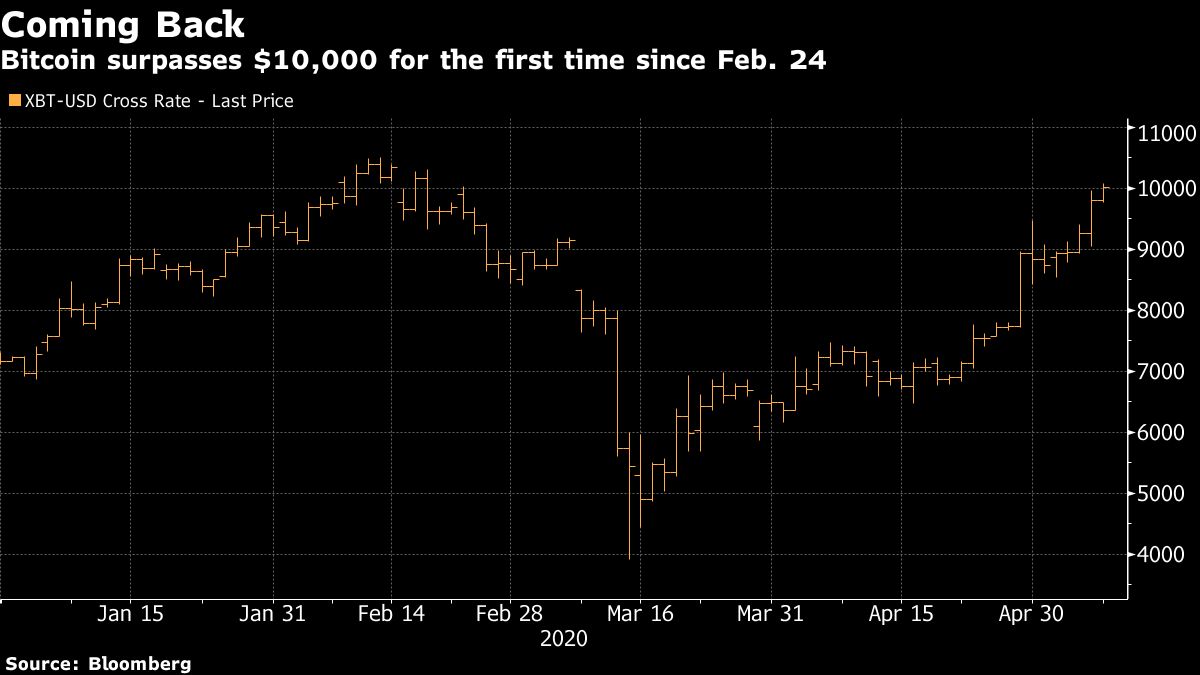 Bitcoin tops $10 000 first time since February, before halving - Moneyweb