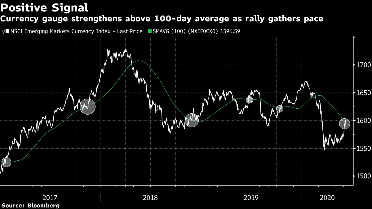 Emerging-Market rally seen unstoppable as traders turn to Powell - Moneyweb