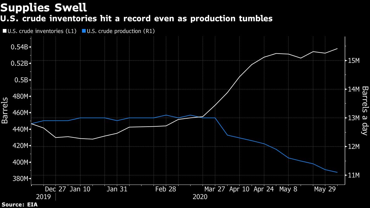 Oil slides near $38 after US crude stockpiles expand to record - Moneyweb
