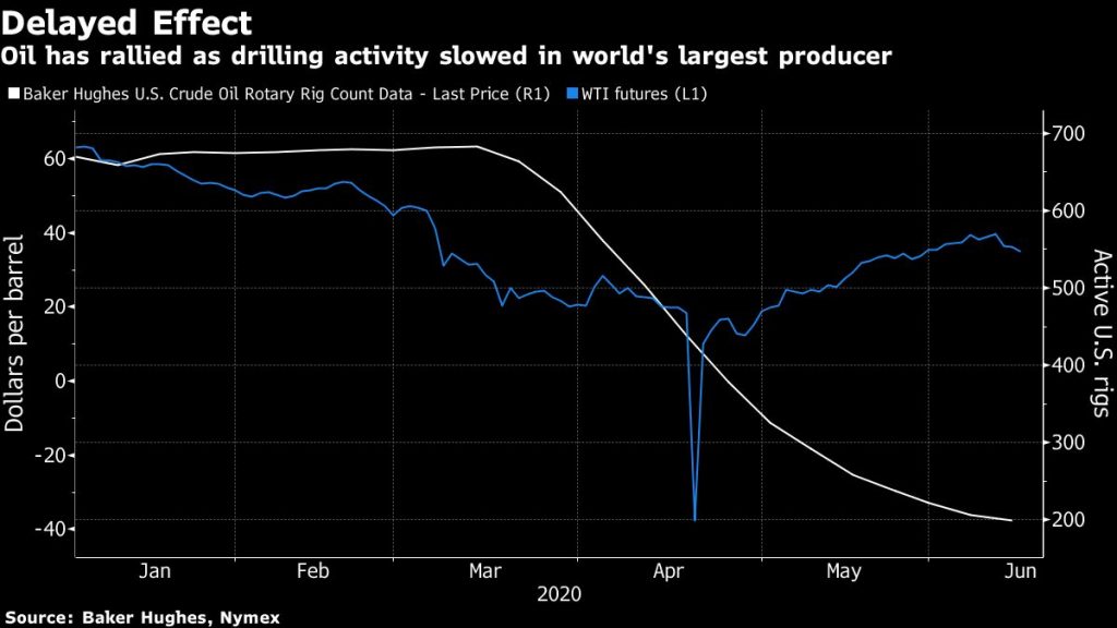 Oil falls for a third day with second-wave virus risks in focus - Moneyweb