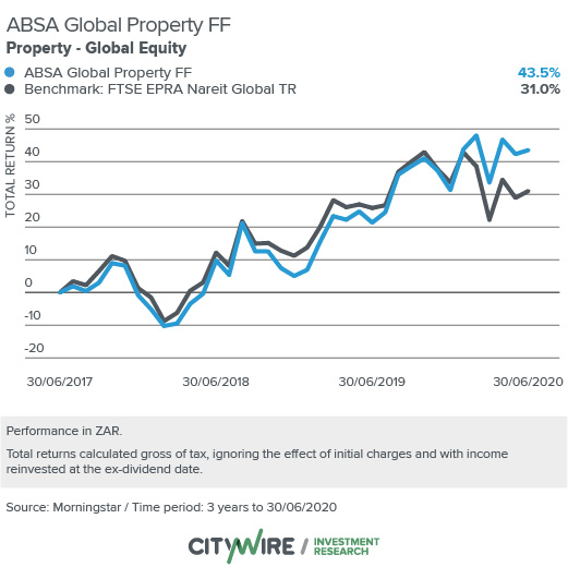 Topperforming global property funds with SA access Moneyweb