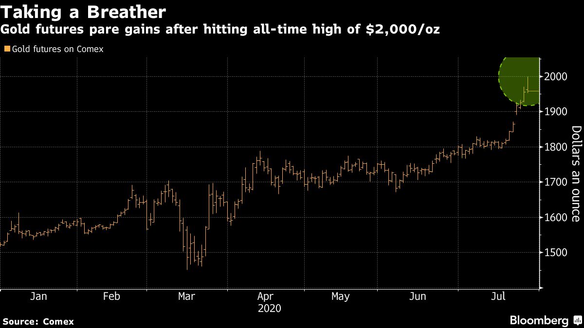 Gold’s frenzy pauses after record as volatility roils silver - Moneyweb