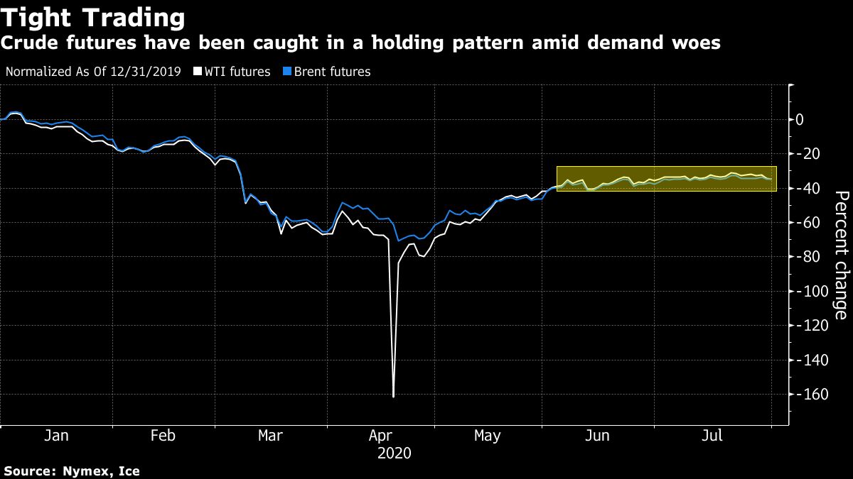 Oil dips near $40 with OPEC+ starting to unwind output cuts - Moneyweb
