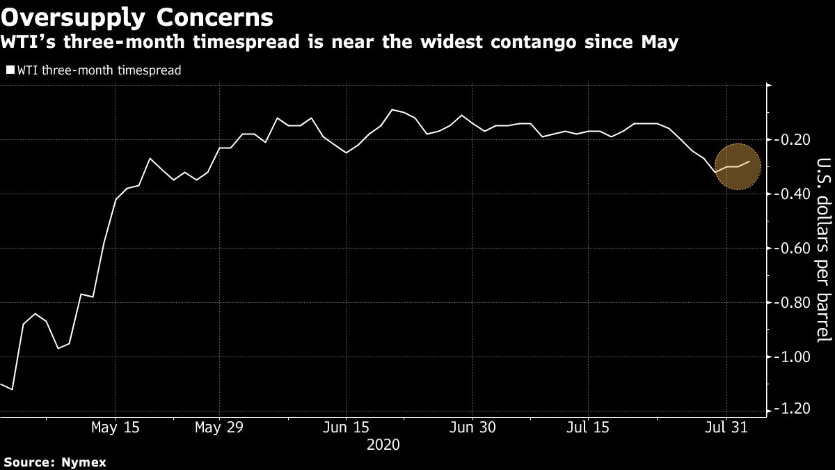 Oil holds near $41 with OPEC supply offsetting economic gains - Moneyweb