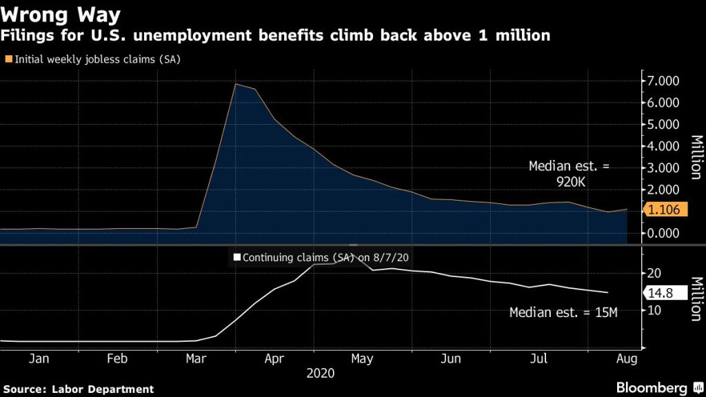 US jobless claims unexpectedly increase to more than 1m - Moneyweb