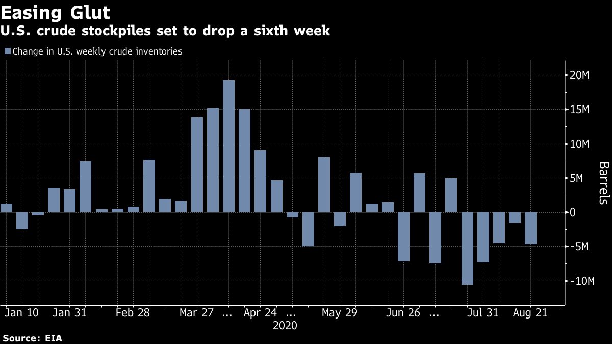 Oil gains on weak dollar with US crude stockpiles seen falling - Moneyweb