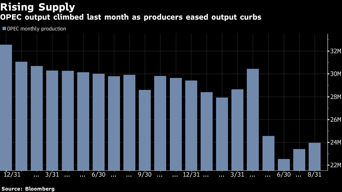 Oil steadies after dollar-driven slump with OPEC supply in focus - Moneyweb