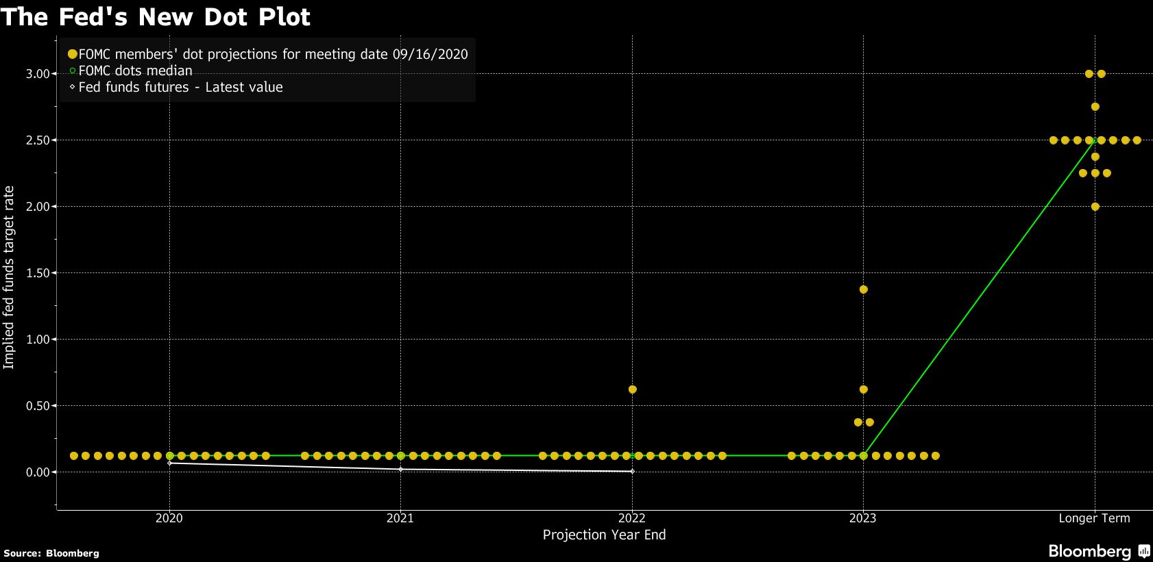 Fed sees rates near zero through 2023 to boost jobs, prices - Moneyweb