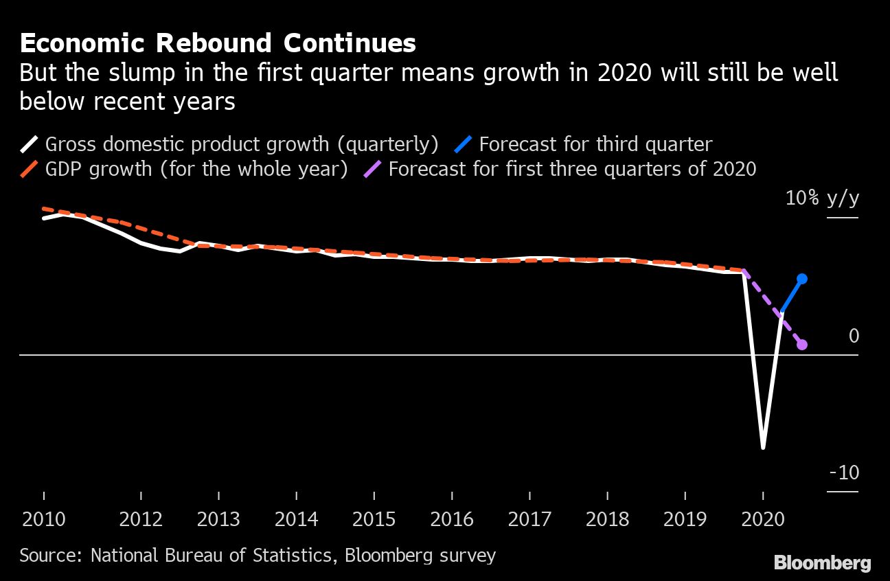 What to watch in China GDP data as economic rebound strengthens - Moneyweb
