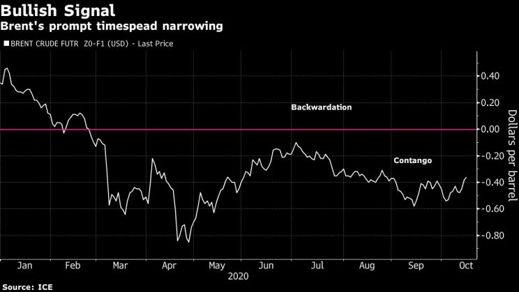 Oil holds gains after report points to shrinking US stockpiles - Moneyweb